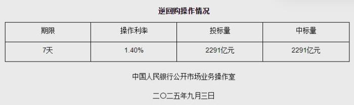 9月3日央行开展2291亿元7天期逆回购操作