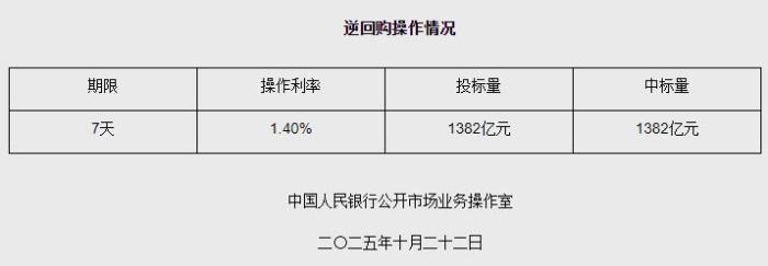 10月22日央行开展1382亿元7天期逆回购操作