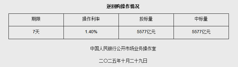 10月29日央行开展5577亿元7天期逆回购操作