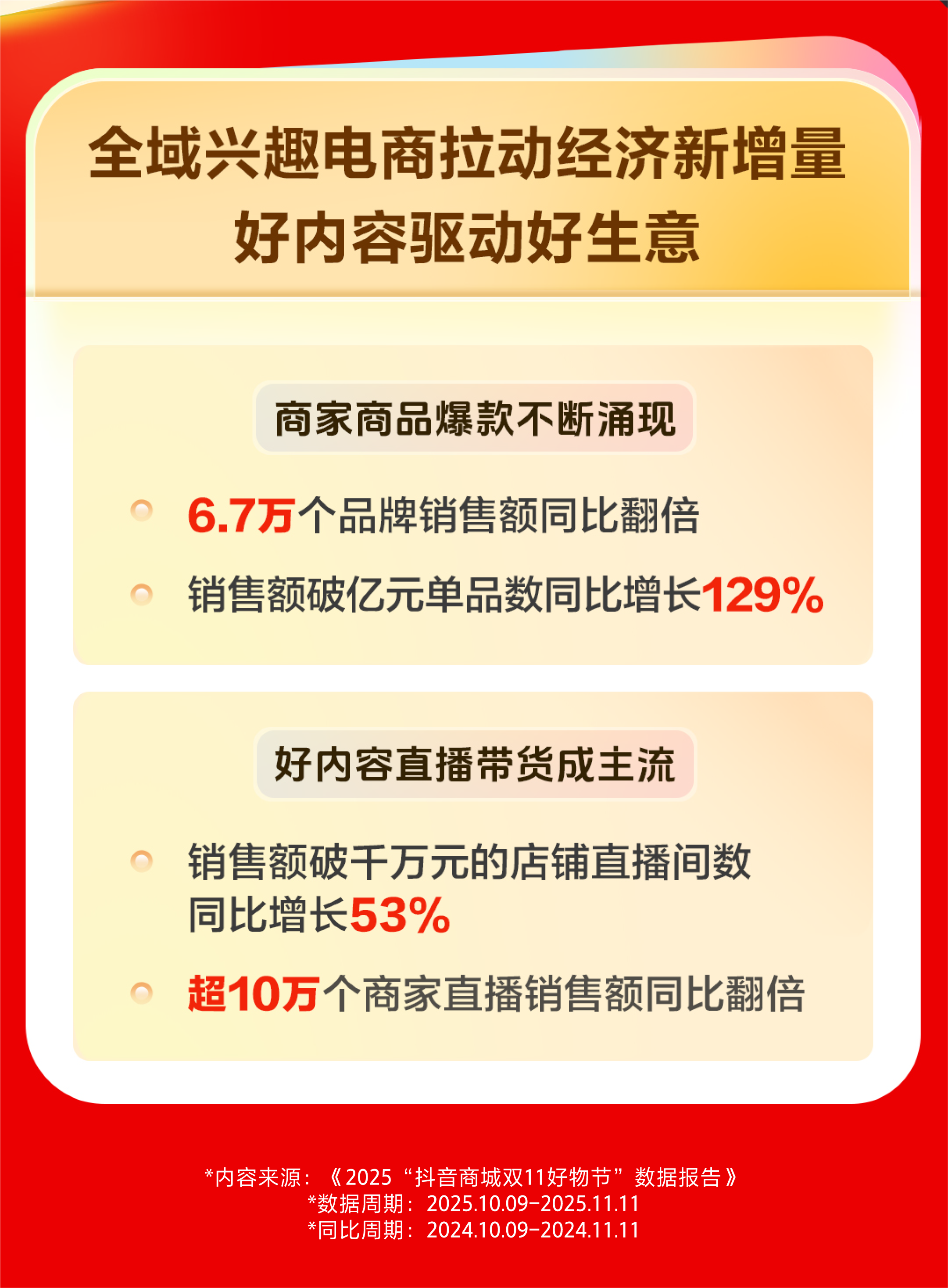 抖音电商双11大促：超10万商家直播销售额同比翻倍