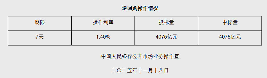 11月18日央行开展4075亿元7天期逆回购操作