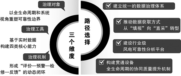构建实时数据驱动的风电可靠性管理体系