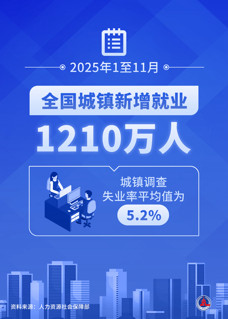 前11月全国城镇新增就业1210万人