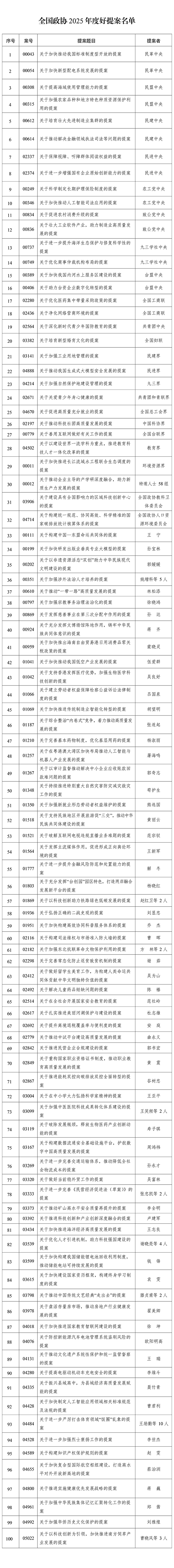 全国政协2025年度好提案名单