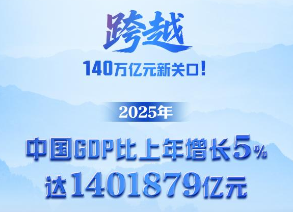 权威快报丨增长5%！2025年中国GDP跨越140万亿元关口