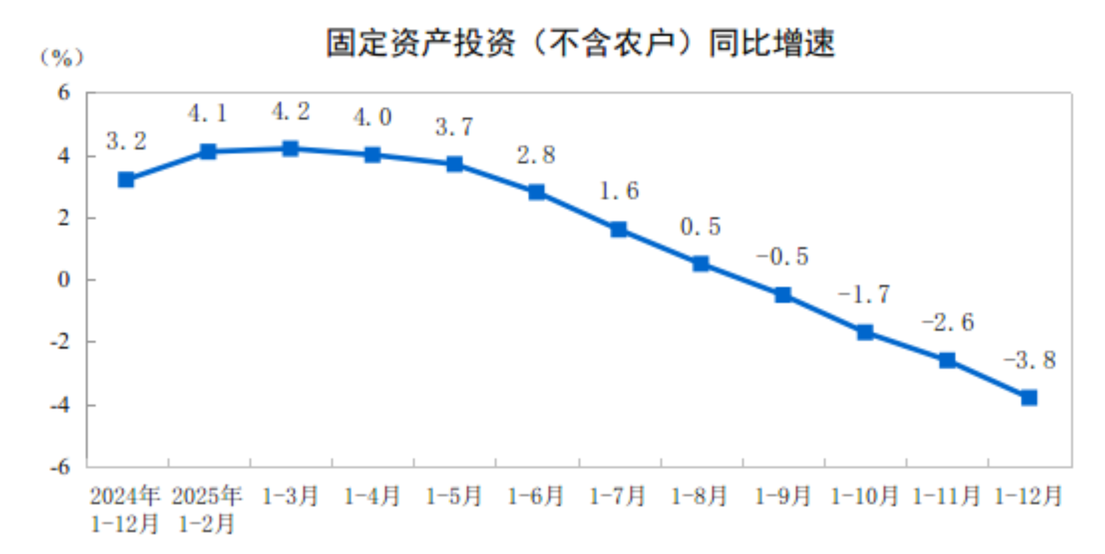 国家统计局公布2025年全国固定资产投资基本情况