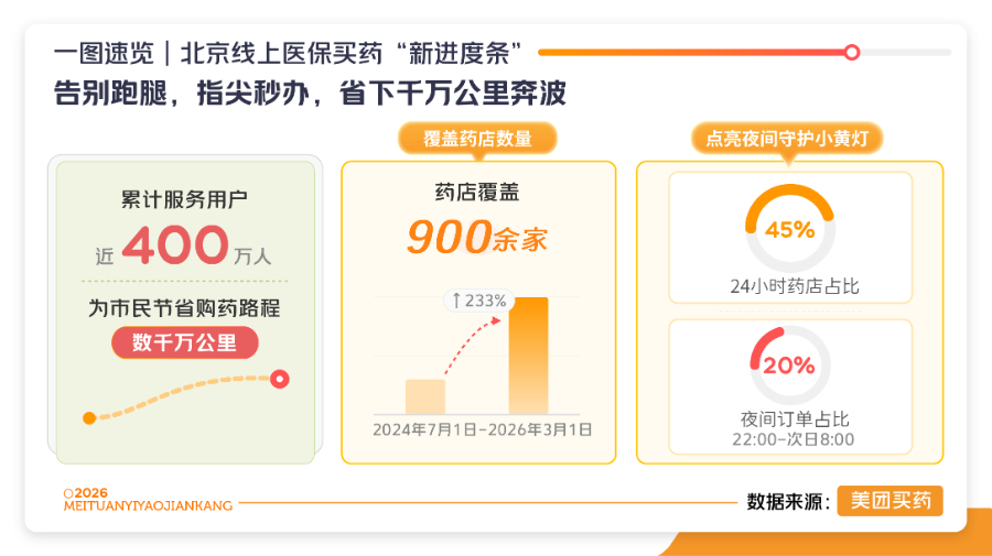 美团北京线上医保买药升级：覆盖900余家药店，支持一键为家人代买