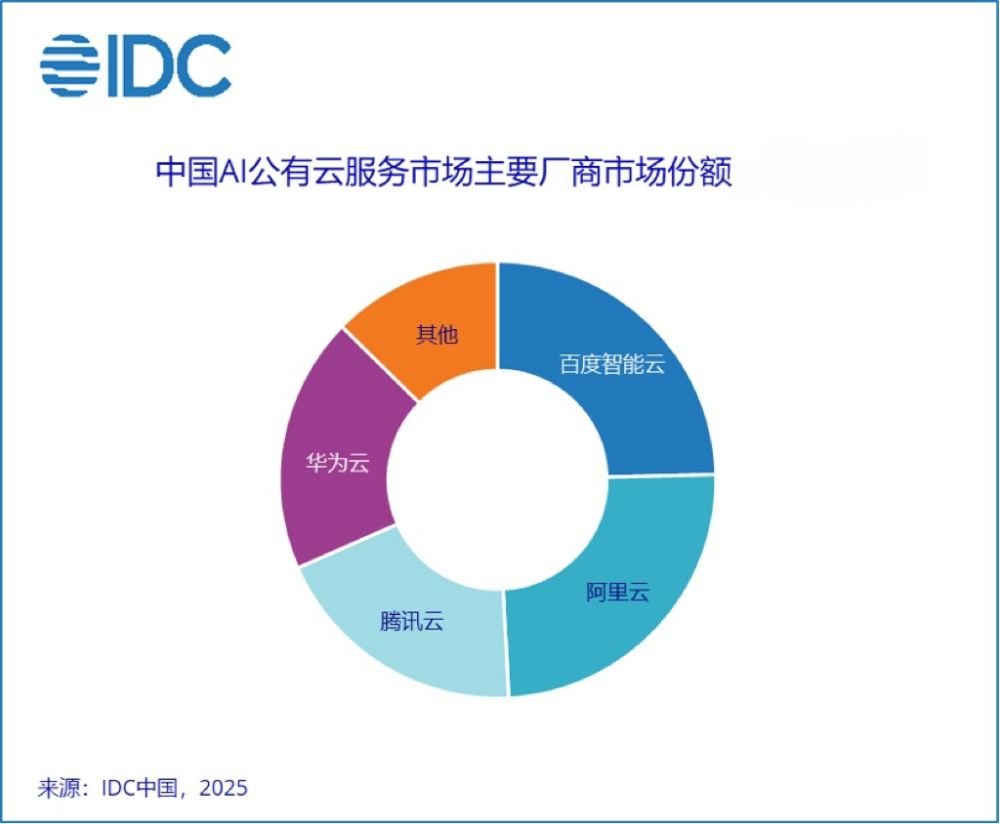 百度智能云助力创新企业跑出“加速度”