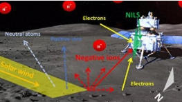 嫦娥六号揭示月球表面存在太阳风吹起来的负离子