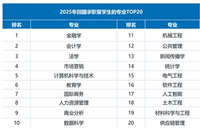 出国留学有何新变