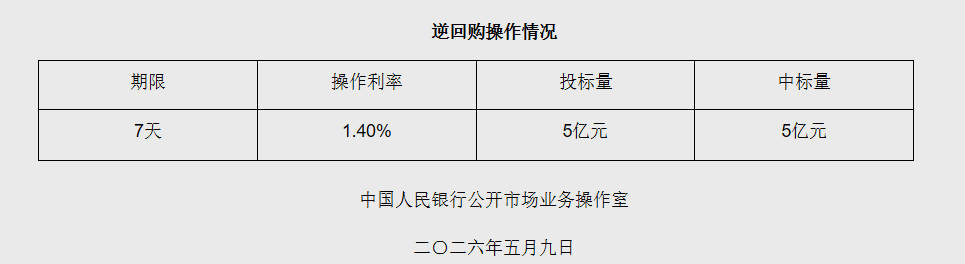 5月9日央行开展5亿元7天期逆回购操作