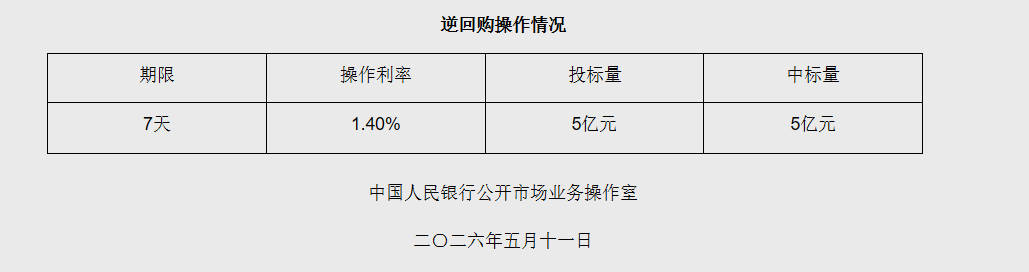 5月11日央行开展5亿元7天期逆回购操作