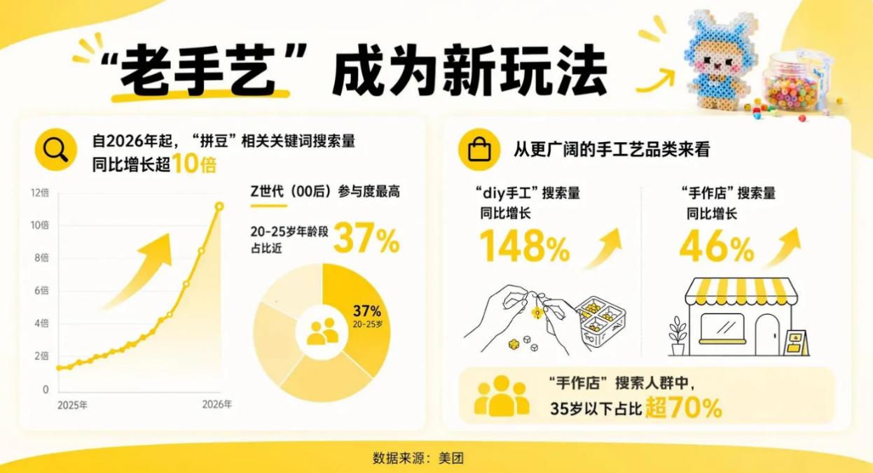 美团：拼豆搜索量同比增长超10倍，“老派玩法”成年轻人消费新确定性