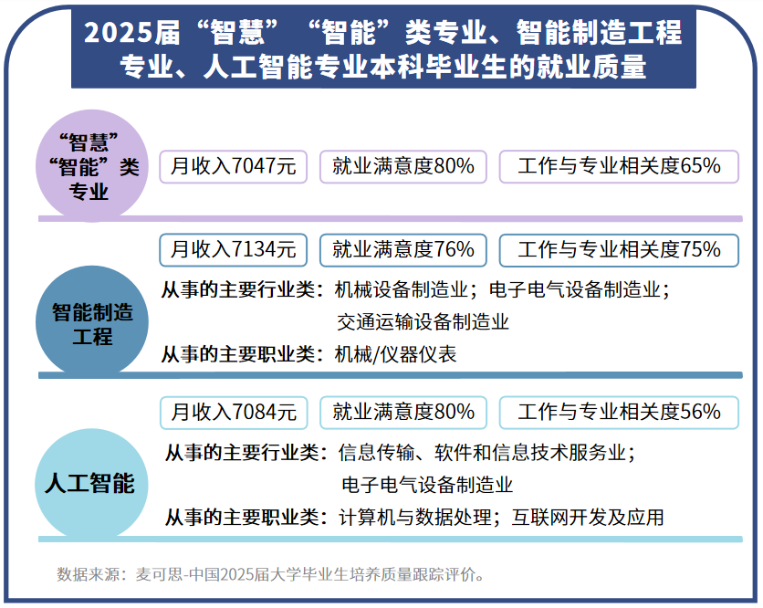 AI人才需求旺盛​，专业对口与否正在拉开就业差距