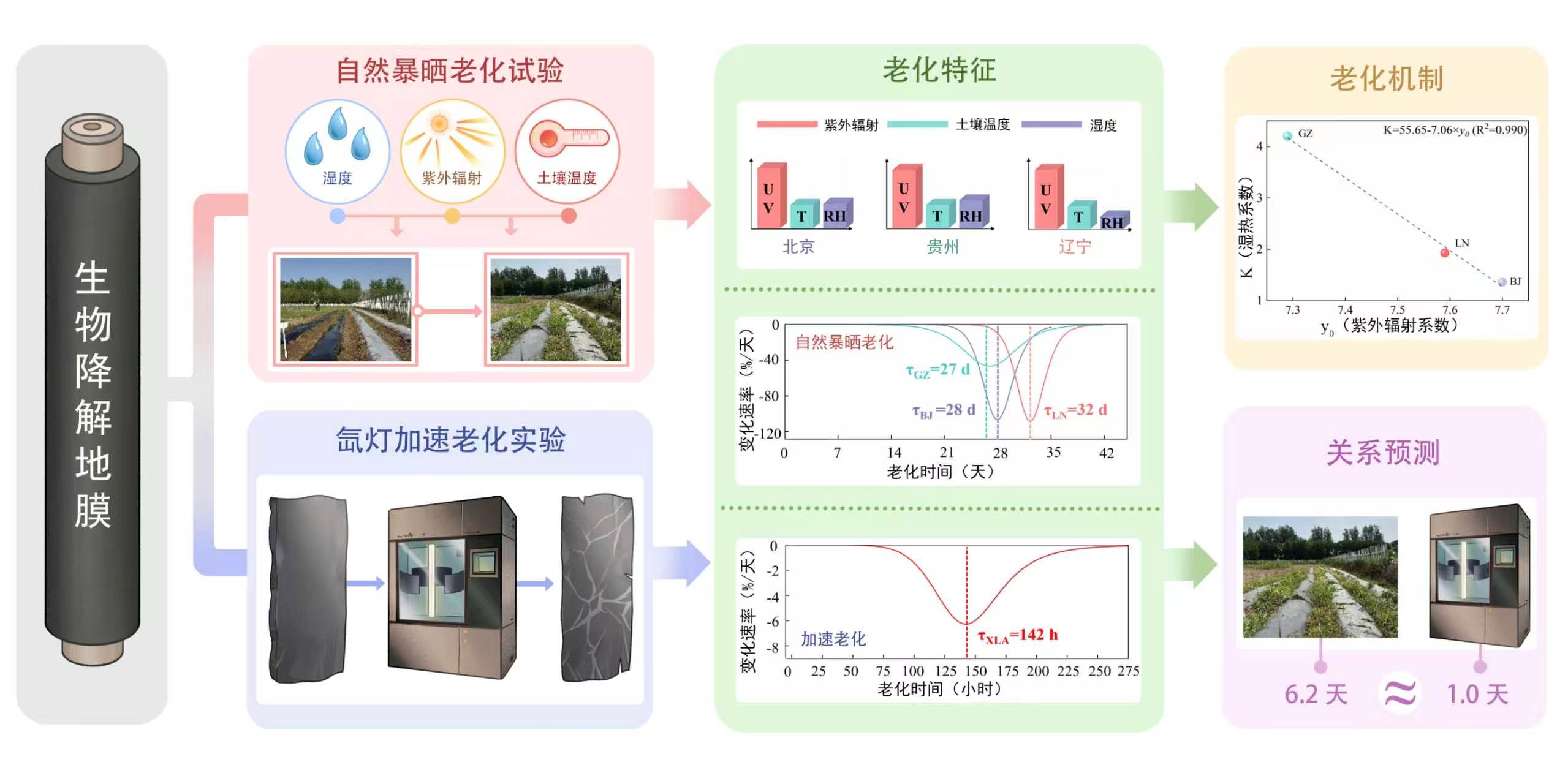 气候阈值模型解锁生物降解地膜“衰老密码”