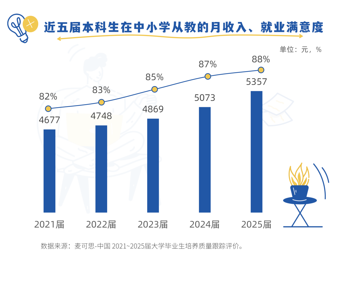 数据显示：超95%中小学新教师在核心工作中使用AI