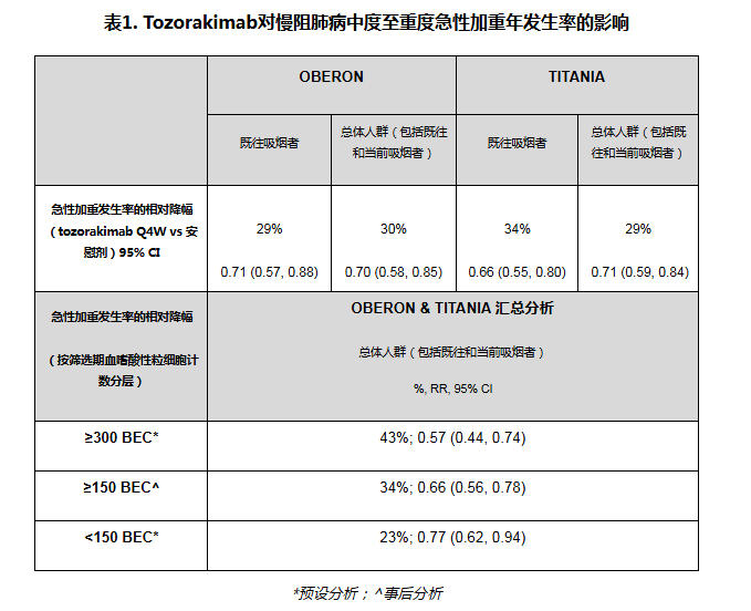 Tozorakimab在OBERON和TITANIA两项Ⅲ期临床试验中，在降低慢阻肺病急性加重方面均显示出统计学和临床意义上的显著改善