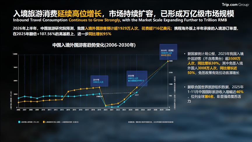 把入境“客流”转化为消费“增量”——2026年服贸会发布入境游研究报告 政企协同疏通服务堵点