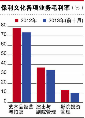 保利文化各项业务毛利率