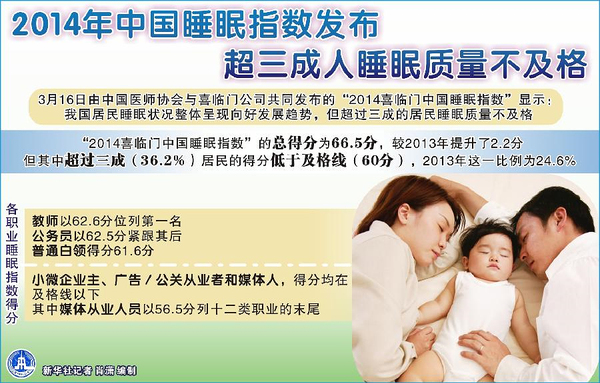 十大睡眠障碍高发职业排行榜3