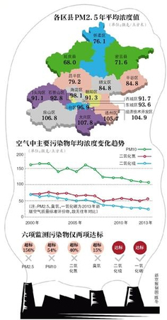 北京首晒区县PM2.5：16区县均超标2