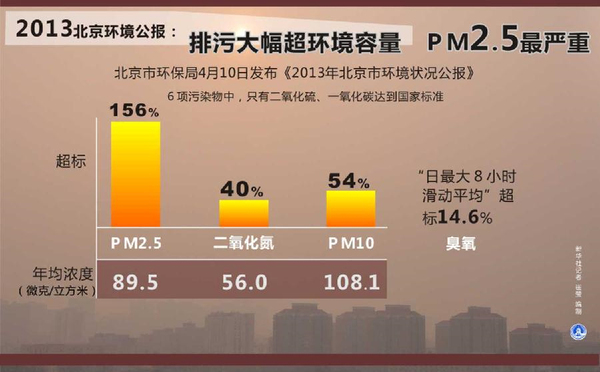 北京首晒区县PM2.5：16区县均超标3