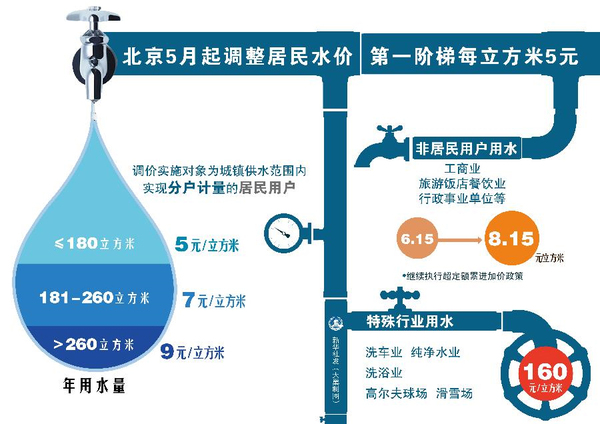 北京5月起调整居民水价-第一阶梯每立方米5元3