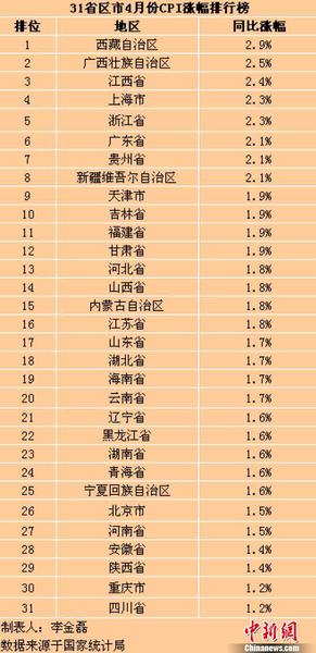 31个省(区、市)4月份CPI同比涨幅。