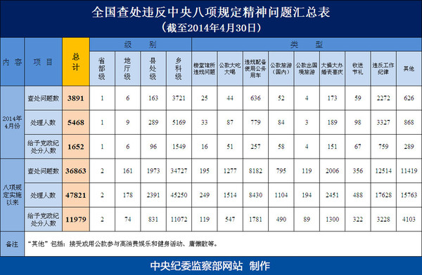 截至4月30日全国查处违反中央八项规定精神问题汇总表