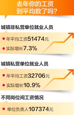 不同岗位间工资差距情况首次发布2