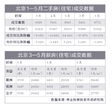 “红五月”北京楼市量价齐跌2