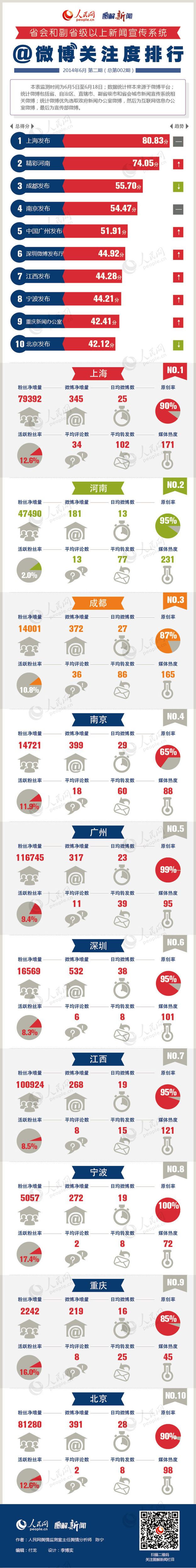 编者按：本表监测时间为2014年6月5日至6月18日；数据统计样本来源于微博平台；统计微博包括省、自治区、直辖市、副省级市和省会城市新闻宣传系统相关微博；统计微博优先选取政府新闻办公室微博，然后为互联网新闻办公室微博，最后为宣传部微博。