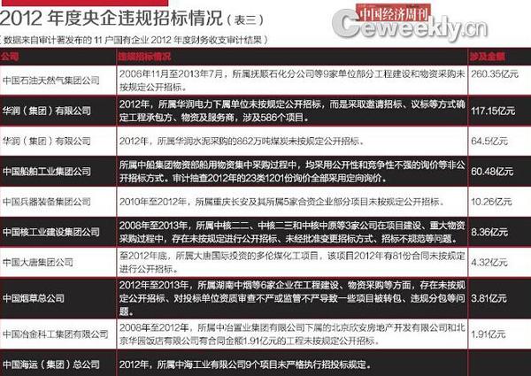 3大宗物资采购和工程建设项目未按规定公开招投标