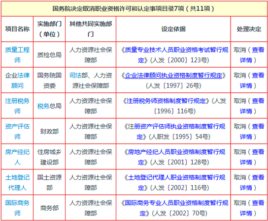 人社部：无法律依据职业资格认定一律取消2