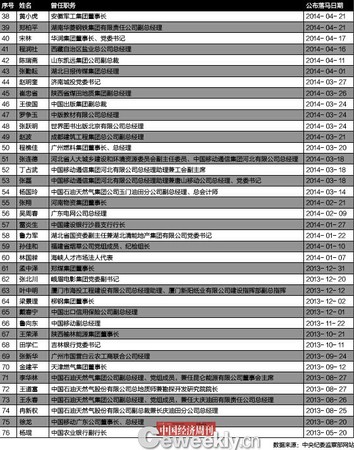 十八大以来落马的国企高管4