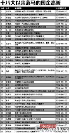 十八大以来落马的国企高管3