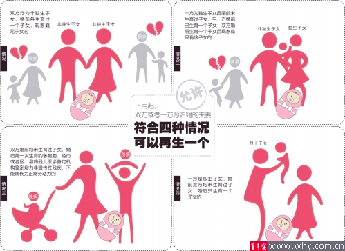 上海计划生育出新规：四类夫妻可再生育3