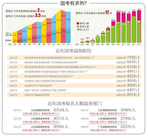 国考有多热？ 资料图