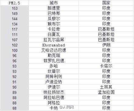 世界空气最差20城公布-北京排名第76位2