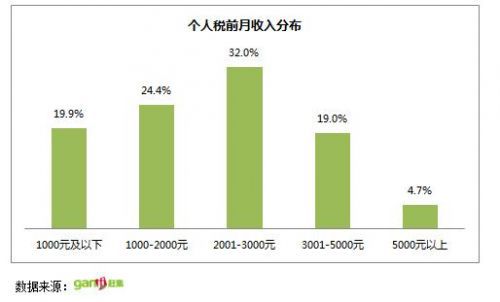 首份“屌丝生存状况报告”长春成最屌丝城市2