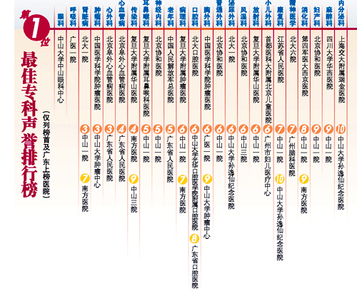 中国医院百强榜出炉-江苏6医院入围3