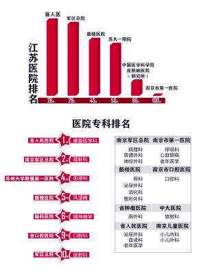 中国医院百强榜出炉-江苏6医院入围2