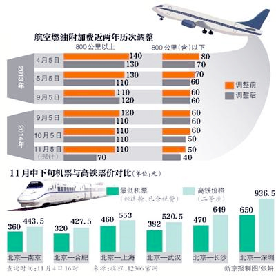 航空燃油附加费再下调-多线路机票价格低于高铁-3