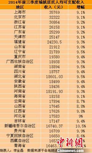 28省份前三季度城镇居民人均可支配收入。