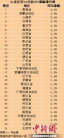 31省区市10月CPI涨幅。