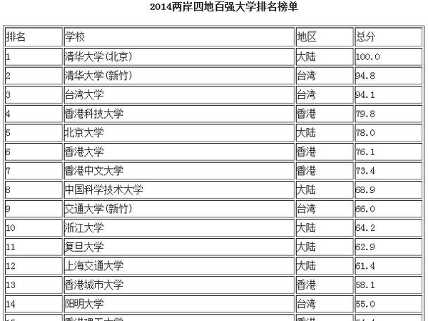 2014两岸四地大学排名百强名单公布1