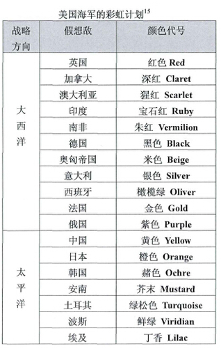 复旦大学博士学位论文《美国海权研究：成因与变迁》第142页表5.2