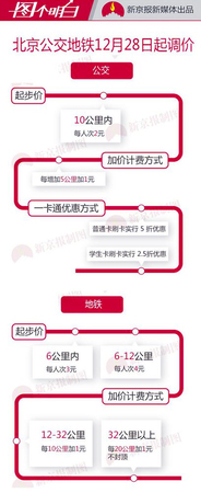 北京地铁涨价计算器-2元时代结束-图解3元时代2