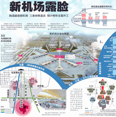 北京新机场获批-将成国内第二大机场5
