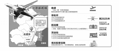 北京新机场获批-将成国内第二大机场2